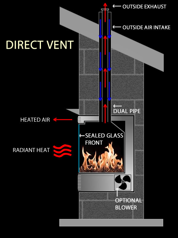 How to install DuraVent direct vent gas pipe
